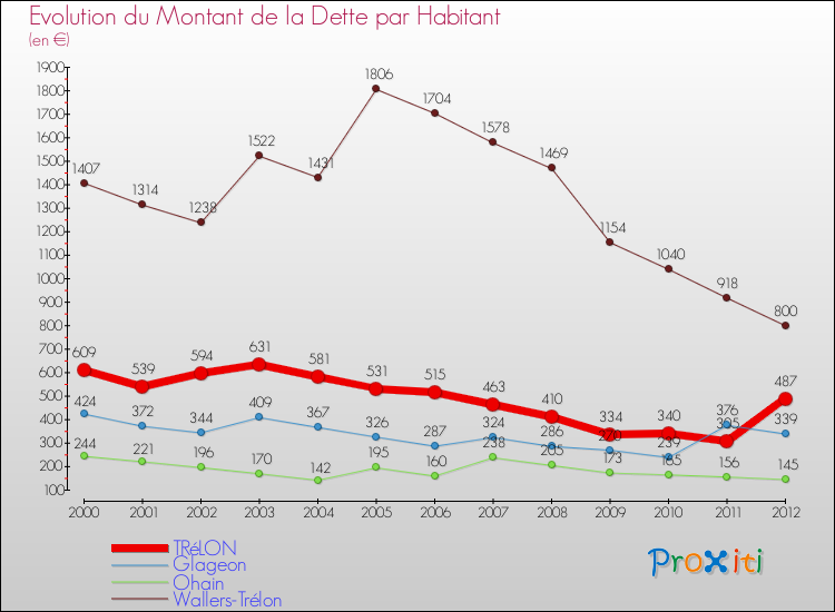 Evolution de la dette par habitant pour la commune de TRéLON et les communes proches de 2000 à 2012 Comparaison de la dette par habitant pour TRéLON et les communes voisines de 2000 à 2012