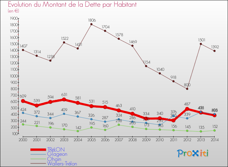 Evolution de la dette par habitant pour la commune de TRéLON et les communes proches de 2000 à 2014 Comparaison de la dette par habitant pour TRéLON et les communes voisines de 2000 à 2014