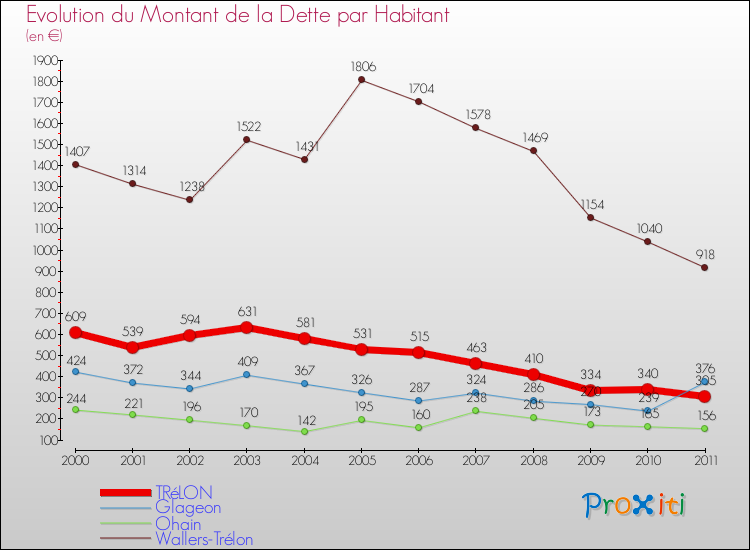 Evolution de la dette par habitant pour la commune de TRéLON et les communes proches Comparaison de la dette par habitant pour TRéLON et les communes voisines