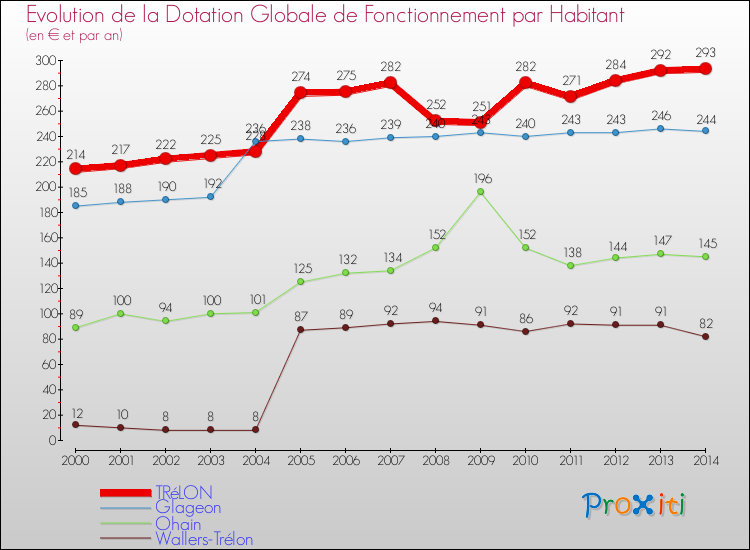 Evolution et montant de la dotation globale de fonctionnement par Habitant pour TRéLON et les communes proches de 2000 à 2014. Comparaison des dotations globales de fonctionnement par habitant pour TRéLON et les communes voisines de 2000 à 2014.