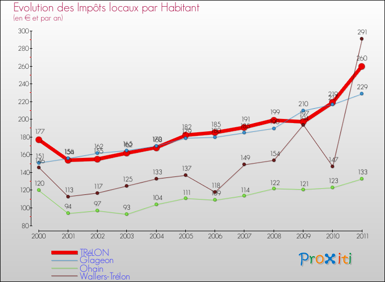 Evolution et montant des impôts locaux par Habitant pour TRéLON et les communes proches Comparaison des impôts locaux par habitant pour TRéLON et les communes voisines