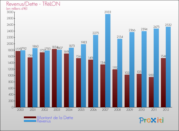 Evolution comparée de la dette et des revenus pour la commune de TRéLON de 2000 à 2012 Comparaison de la dette et des revenus pour TRéLON de 2000 à 2012