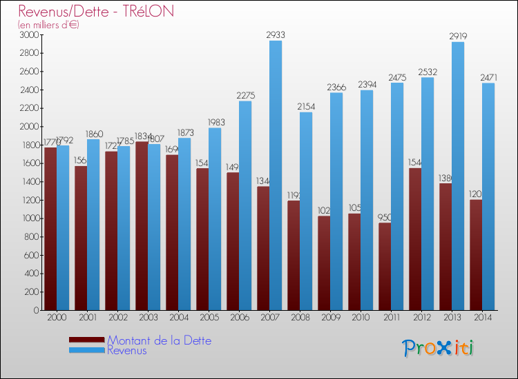 Evolution comparée de la dette et des revenus pour la commune de TRéLON de 2000 à 2014 Comparaison de la dette et des revenus pour TRéLON de 2000 à 2014