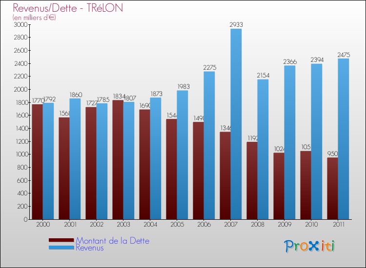 Evolution comparée de la dette et des revenus pour la commune de TRéLON de 2000 à 2011 Comparaison de la dette et des revenus pour TRéLON de 2000 à 2011