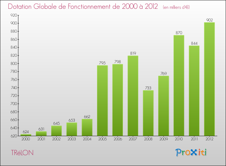 Evolution du montant de la Dotation Globale de Fonctionnement pour la commune de TRéLON de 2000 à 2012 Evolution du montant de la Dotation Globale de Fonctionnement pour TRéLON de 2000 à 2012