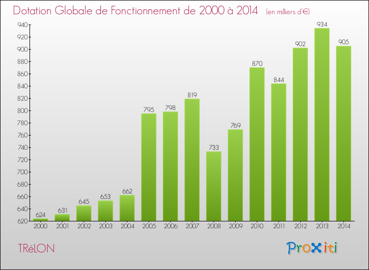 Evolution du montant de la Dotation Globale de Fonctionnement pour la commune de TRéLON de 2000 à 2014 Evolution du montant de la Dotation Globale de Fonctionnement pour TRéLON de 2000 à 2014