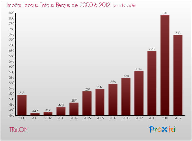 Evolution des Impôts Locaux pour la commune de TRéLON de 2000 à 2012 Evolution des Impôts Locaux pour TRéLON de 2000 à 2012
