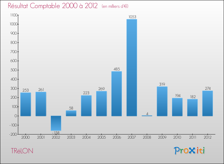 Evolution du résultat comptable pour la commune de TRéLON de 2000 à 2012 Evolution du résultat comptable pour TRéLON de 2000 à 2012