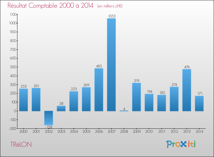 Evolution du résultat comptable pour la commune de TRéLON de 2000 à 2014 Evolution du résultat comptable pour TRéLON de 2000 à 2014