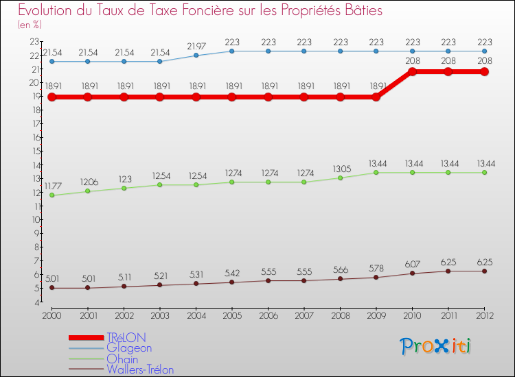 Evolution du taux de la taxe foncière sur le bati pour TRéLON et les communes proches de 2000 à 2012 Comparaison des taux de taxe foncière sur le bati pour TRéLON et les communes voisines de 2000 à 2012