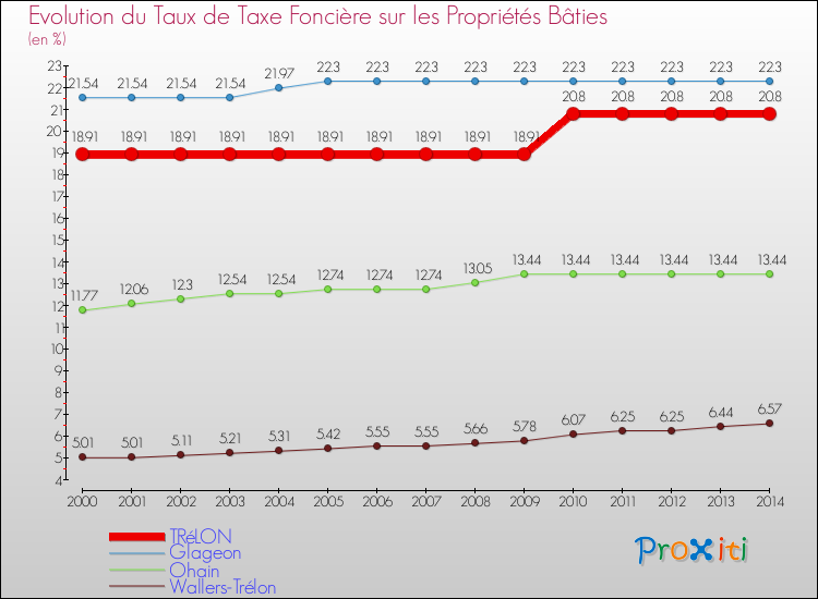 Evolution du taux de la taxe foncière sur le bati pour TRéLON et les communes proches de 2000 à 2014 Comparaison des taux de taxe foncière sur le bati pour TRéLON et les communes voisines de 2000 à 2014