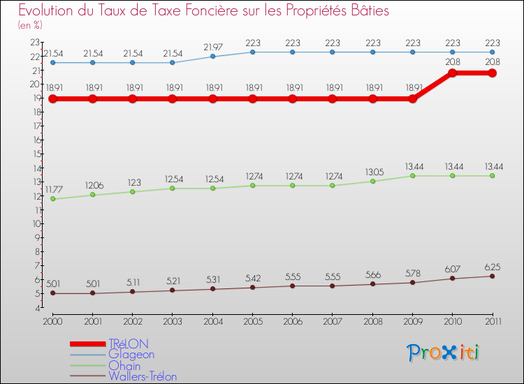 Evolution du taux de la taxe foncière sur le bati pour TRéLON et les communes proches Comparaison des taux de taxe foncière sur le bati pour TRéLON et les communes voisines