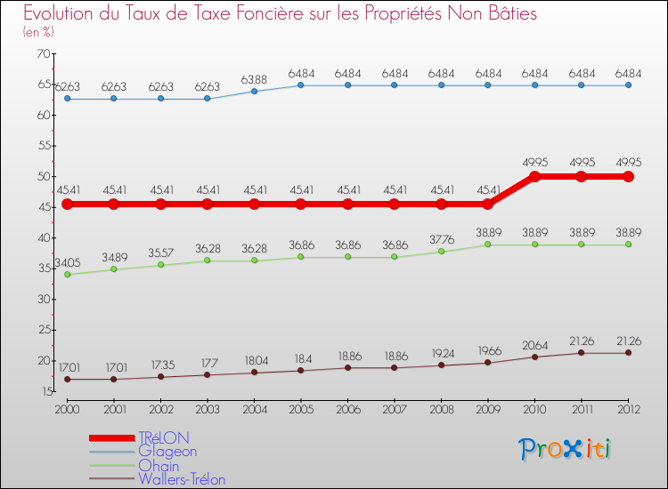 Evolution du taux de la taxe foncière sur les immeubles et terrains non batis pour TRéLON et les communes proches de 2000 à 2012 Comparaison des taux de la taxe foncière sur les immeubles et terrains non batis pour TRéLON et les communes voisines de 2000 à 2012