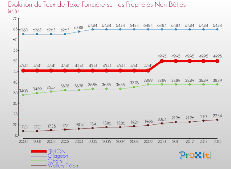 Evolution du taux de la taxe foncière sur les immeubles et terrains non batis pour TRéLON et les communes proches de 2000 à 2014 Comparaison des taux de la taxe foncière sur les immeubles et terrains non batis pour TRéLON et les communes voisines de 2000 à 2014