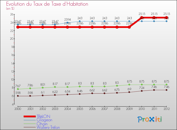 Evolution du taux de la taxe d'habitation pour TRéLON et les communes proches Comparaison des taux de la taxe d'habitation pour TRéLON et les communes voisines