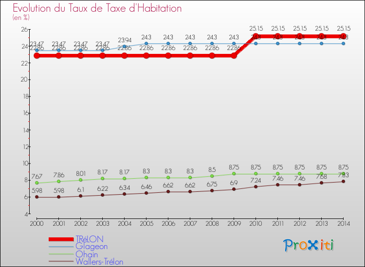 Evolution du taux de la taxe d'habitation pour TRéLON et les communes proches de 2000 à 2014 Comparaison des taux de la taxe d'habitation pour TRéLON et les communes voisines de 2000 à 2014