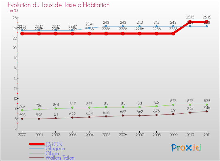 Evolution du taux de la taxe d'habitation pour TRéLON et les communes proches Comparaison des taux de la taxe d'habitation pour TRéLON et les communes voisines