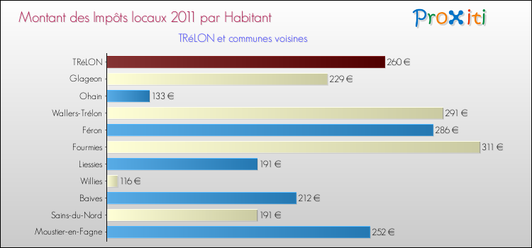 Montant des impôts locaux par Habitant pour TRéLON et les communes proches Comparaison des impôts locaux par habitant pour TRéLON et les communes voisines