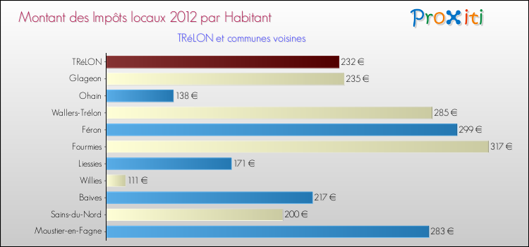 Montant des impôts locaux par Habitant pour TRéLON et les communes proches Comparaison des impôts locaux par habitant pour TRéLON et les communes voisines