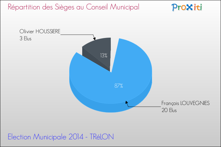 Répartition des élus au conseil municipal entre les listes à l'issue du 1er Tour des Elections Municipales 2014 de la commune de TRéLON Elections Municipales 2014 - Répartition des élus au conseil municipal entre les listes à l'issue du 1er Tour pour la commune de TRéLON