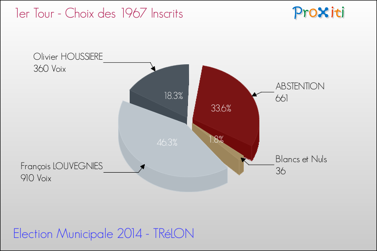 Résultats par rapport aux inscrits au 1er Tour des Elections Municipales 2014 de la commune de TRéLON Elections Municipales 2014 - Résultats par rapport aux inscrits au 1er Tour pour la commune de TRéLON