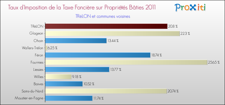 Taux d'imposition de la taxe foncière sur le bati 2011 pour TRéLON et les communes proches Comparaison des taux d'imposition de la taxe foncière sur le bati 2011 pour TRéLON et les communes voisines