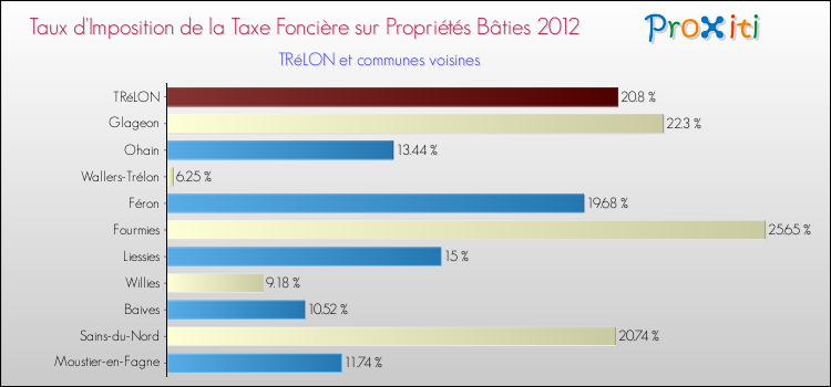 Taux d'imposition de la taxe foncière sur le bati 2012 pour TRéLON et les communes proches Comparaison des taux d'imposition de la taxe foncière sur le bati 2012 pour TRéLON et les communes voisines