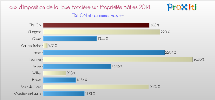 Taux d'imposition de la taxe foncière sur le bati 2014 pour TRéLON et les communes proches Comparaison des taux d'imposition de la taxe foncière sur le bati 2014 pour TRéLON et les communes voisines