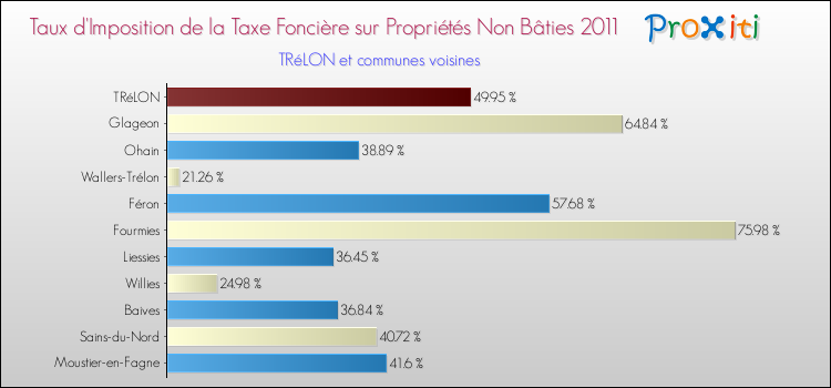 Taux d'imposition de la taxe foncière sur les immeubles et terrains non batis 2011 pour TRéLON et les communes proches Comparaison des taux d'imposition de la taxe foncière sur les immeubles et terrains non batis 2011 pour TRéLON et les communes voisines