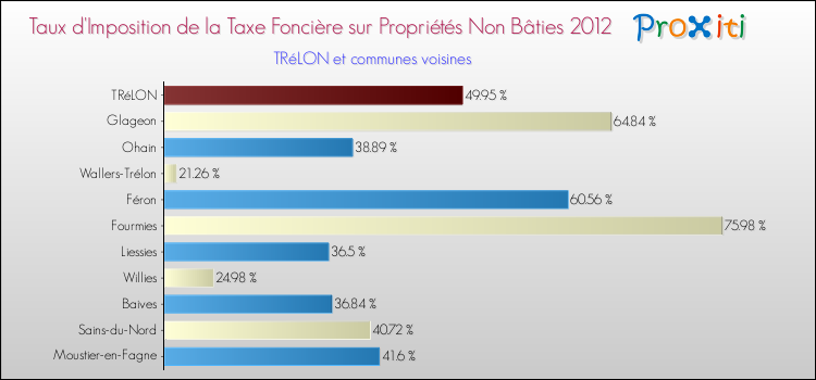 Taux d'imposition de la taxe foncière sur les immeubles et terrains non batis 2012 pour TRéLON et les communes proches Comparaison des taux d'imposition de la taxe foncière sur les immeubles et terrains non batis 2012 pour TRéLON et les communes voisines