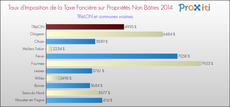 Taux d'imposition de la taxe foncière sur les immeubles et terrains non batis 2014 pour TRéLON et les communes proches Comparaison des taux d'imposition de la taxe foncière sur les immeubles et terrains non batis 2014 pour TRéLON et les communes voisines