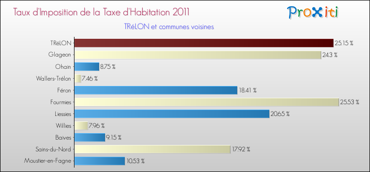 Taux d'imposition de la taxe d'habitation 2011 pour TRéLON et les communes proches Comparaison des taux d'imposition de la taxe d'habitation 2011 pour TRéLON et les communes voisines