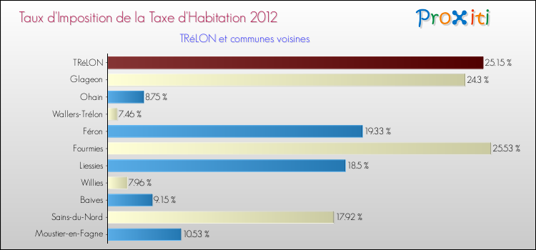 Taux d'imposition de la taxe d'habitation 2012 pour TRéLON et les communes proches Comparaison des taux d'imposition de la taxe d'habitation 2012 pour TRéLON et les communes voisines