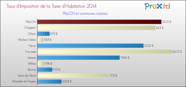 Taux d'imposition de la taxe d'habitation 2014 pour TRéLON et les communes proches Comparaison des taux d'imposition de la taxe d'habitation 2014 pour TRéLON et les communes voisines