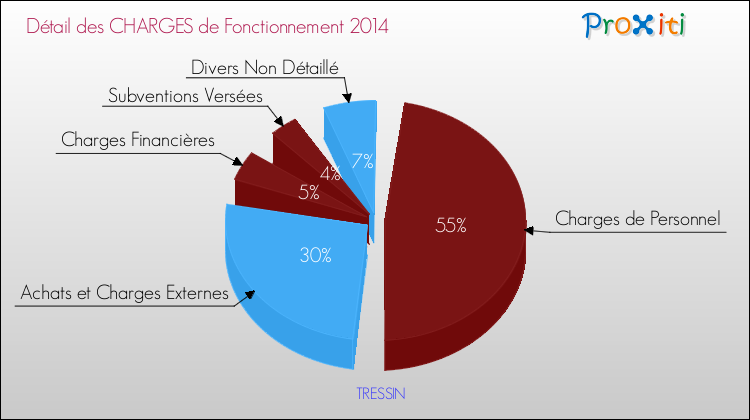 Décomposition des Charges de Fonctionnement 2014 de la commune de TRESSIN Charges de Fonctionnement 2014 pour la commune de TRESSIN