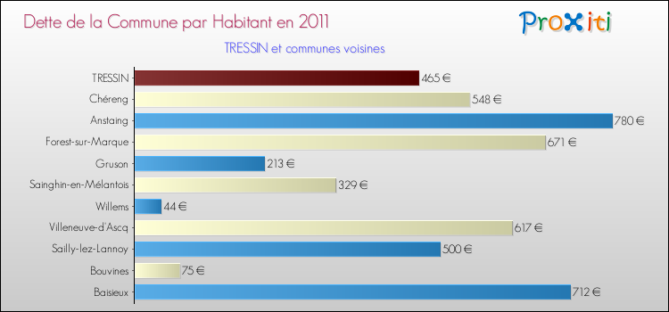 Dette par habitant de la commune en 2011 pour TRESSIN et les communes proches Comparaison de la dette par habitant de la commune en 2011 pour TRESSIN et les communes voisines