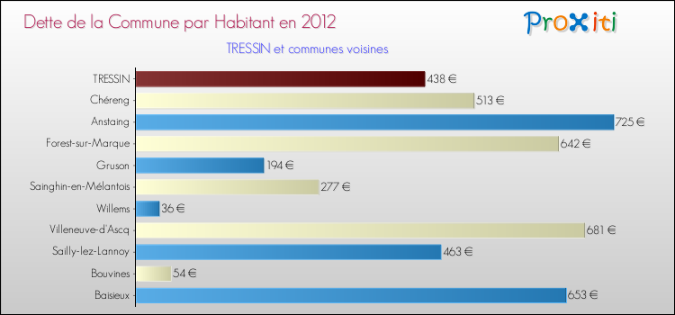 Dette par habitant de la commune en 2012 pour TRESSIN et les communes proches Comparaison de la dette par habitant de la commune en 2012 pour TRESSIN et les communes voisines