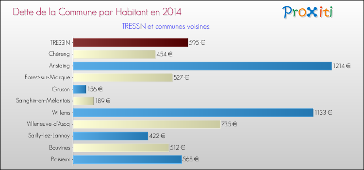 Dette par habitant de la commune en 2014 pour TRESSIN et les communes proches Comparaison de la dette par habitant de la commune en 2014 pour TRESSIN et les communes voisines
