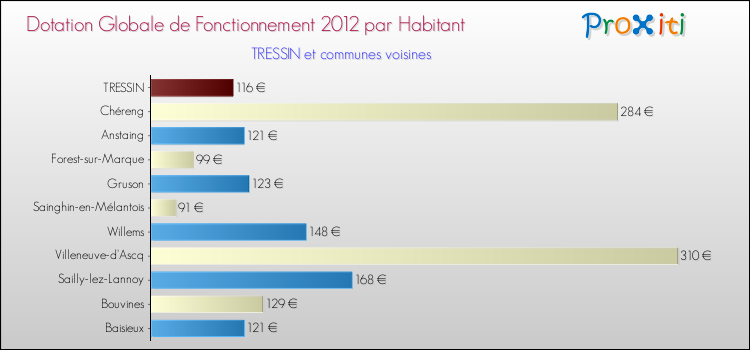 Montant des dotations globales de fonctionnement DGF par Habitant pour TRESSIN et les communes proches Comparaison des des dotations globales de fonctionnement DGF par habitant pour TRESSIN et les communes voisines