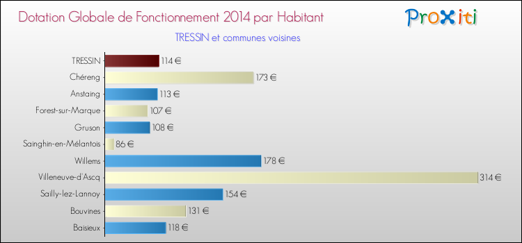 Montant des dotations globales de fonctionnement DGF par Habitant pour TRESSIN et les communes proches en 2014. Comparaison des des dotations globales de fonctionnement DGF par habitant pour TRESSIN et les communes voisines en 2014.