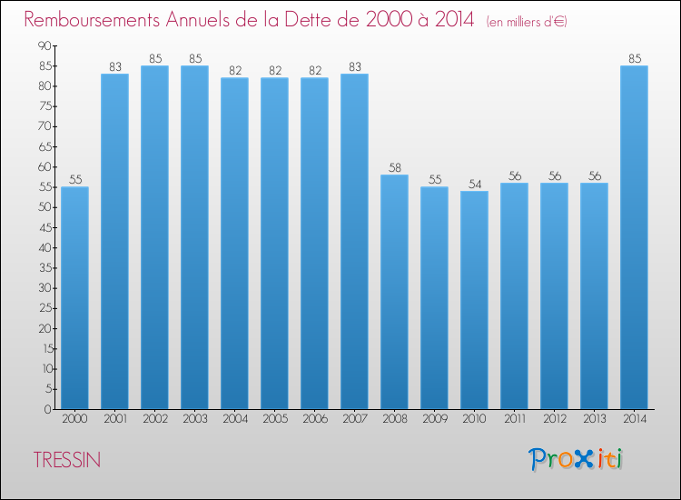 Evolution de l'annuité de la dette pour la commune de TRESSIN de 2000 à 2014 Annuités de la dette pour TRESSIN de 2000 à 2014