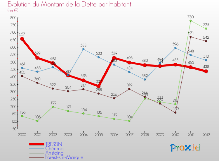 Evolution de la dette par habitant pour la commune de TRESSIN et les communes proches de 2000 à 2012 Comparaison de la dette par habitant pour TRESSIN et les communes voisines de 2000 à 2012