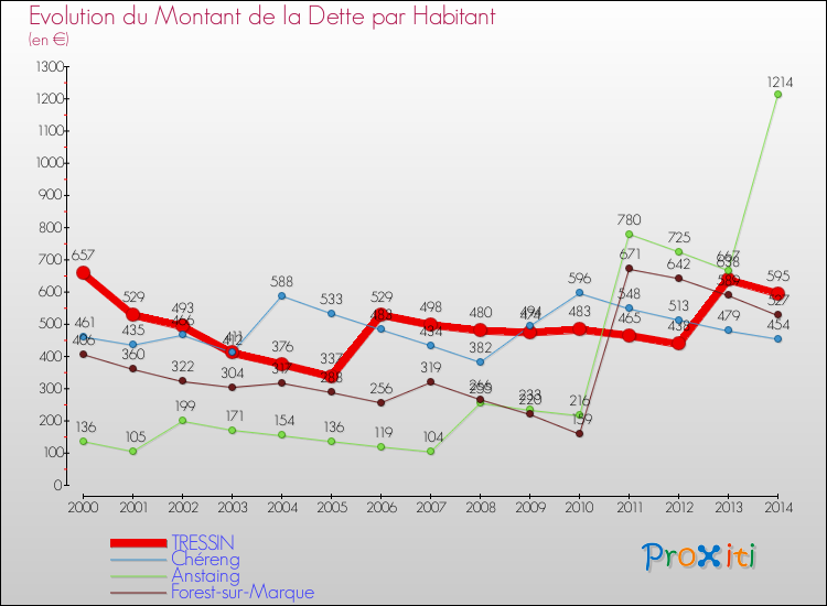 Evolution de la dette par habitant pour la commune de TRESSIN et les communes proches de 2000 à 2014 Comparaison de la dette par habitant pour TRESSIN et les communes voisines de 2000 à 2014