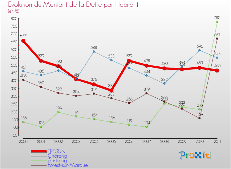 Evolution de la dette par habitant pour la commune de TRESSIN et les communes proches Comparaison de la dette par habitant pour TRESSIN et les communes voisines