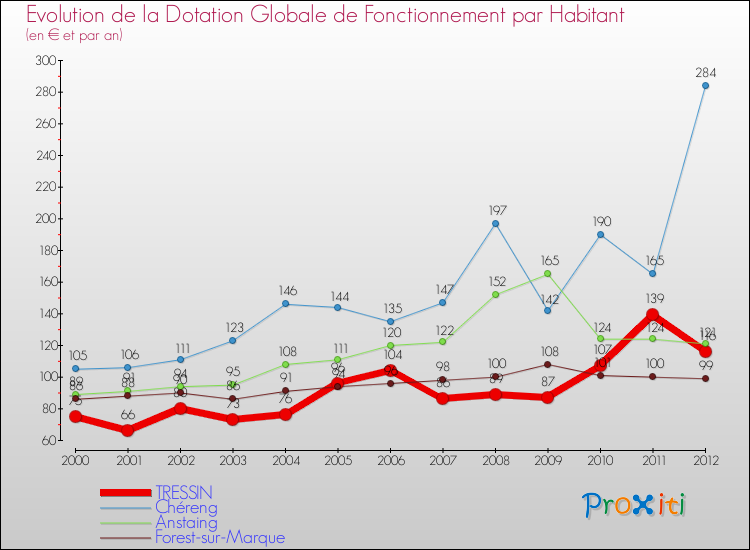 Evolution et montant de la dotation globale de fonctionnement par Habitant pour TRESSIN et les communes proches Comparaison des dotations globales de fonctionnement par habitant pour TRESSIN et les communes voisines