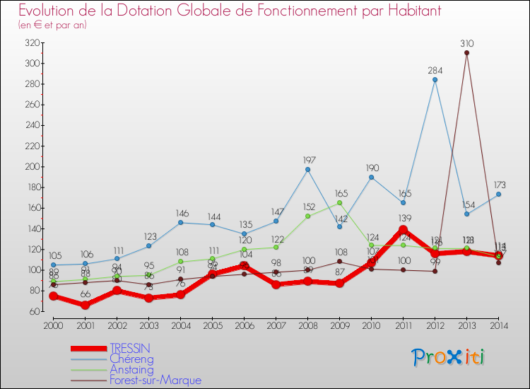 Evolution et montant de la dotation globale de fonctionnement par Habitant pour TRESSIN et les communes proches de 2000 à 2014. Comparaison des dotations globales de fonctionnement par habitant pour TRESSIN et les communes voisines de 2000 à 2014.