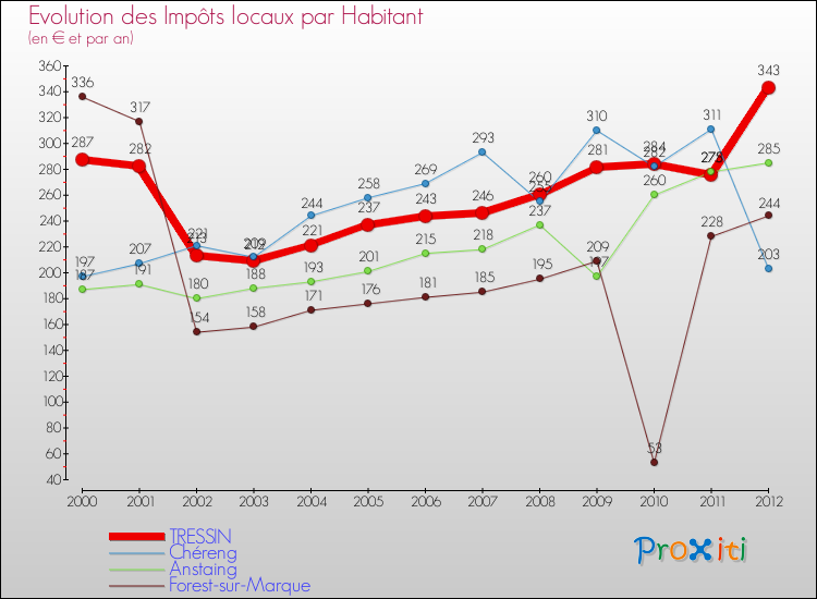 Evolution et montant des impôts locaux par Habitant pour TRESSIN et les communes proches Comparaison des impôts locaux par habitant pour TRESSIN et les communes voisines