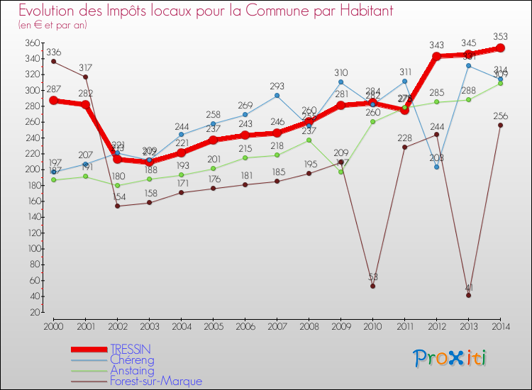 Evolution et montant des impôts locaux par Habitant pour TRESSIN et les communes proches de 2000 à 2014 Comparaison des impôts locaux par habitant pour TRESSIN et les communes voisines de 2000 à 2014