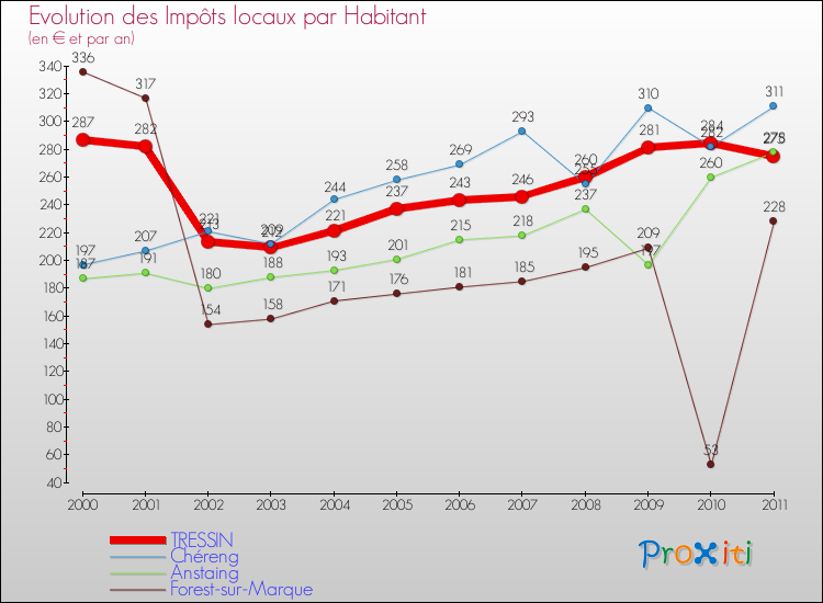 Evolution et montant des impôts locaux par Habitant pour TRESSIN et les communes proches Comparaison des impôts locaux par habitant pour TRESSIN et les communes voisines