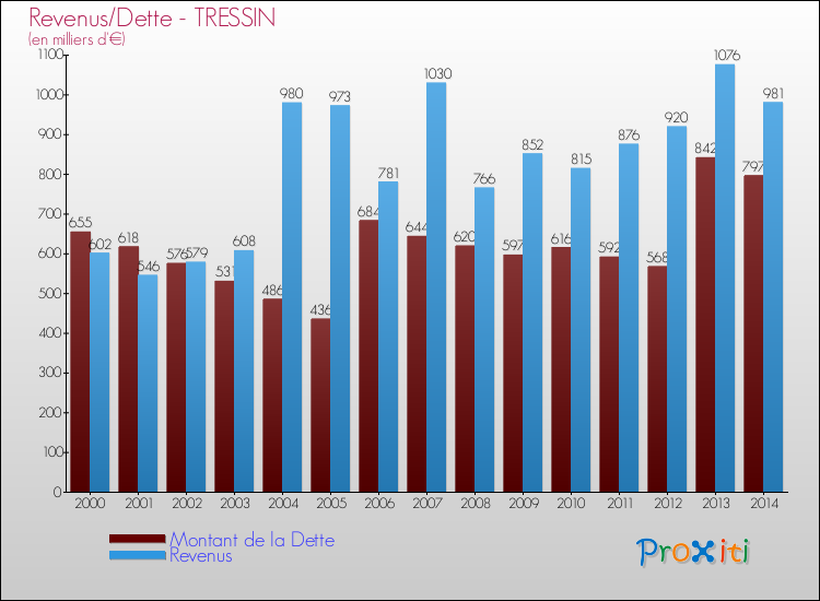 Evolution comparée de la dette et des revenus pour la commune de TRESSIN de 2000 à 2014 Comparaison de la dette et des revenus pour TRESSIN de 2000 à 2014